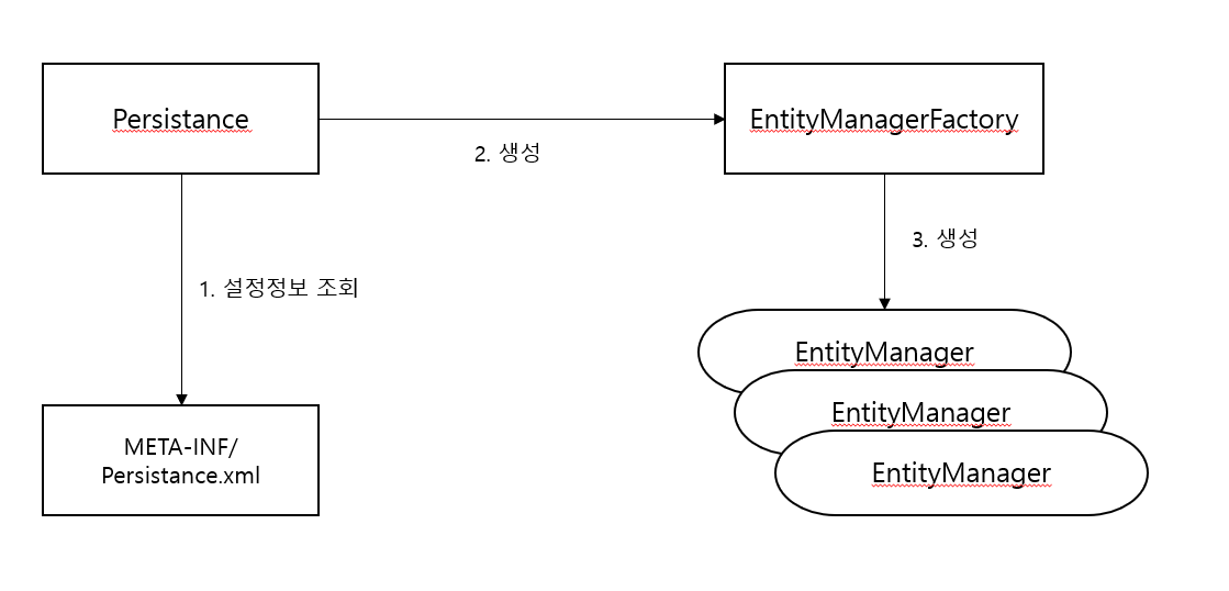 set entity manager