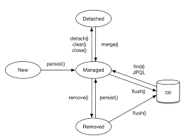 jpa life cycle